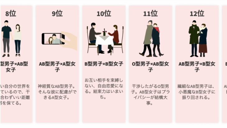 【1番相性がいいカップルは？】血液型別、相性占いランキング【全16組み合わせ】