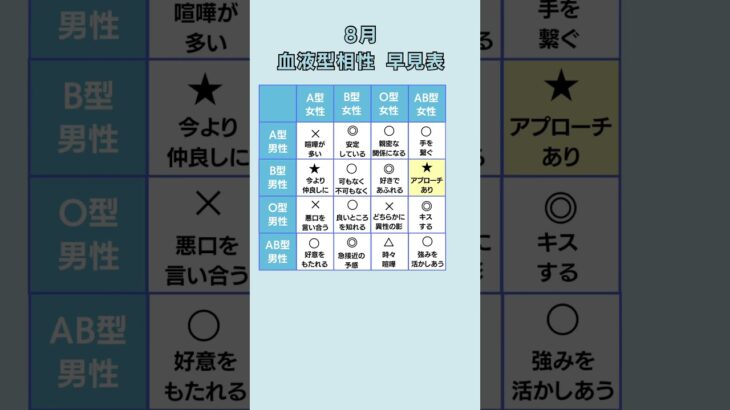 【8月】血液型相性早見表 #占い #恋愛占い