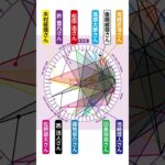 【INI】メンバーの仲良し度を算命学・宇宙盤で占う！【イニ】#shorts
