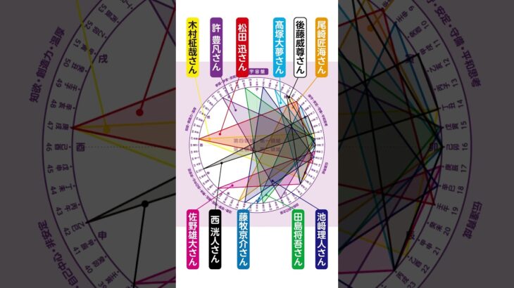 【INI】メンバーの仲良し度を算命学・宇宙盤で占う！【イニ】#shorts