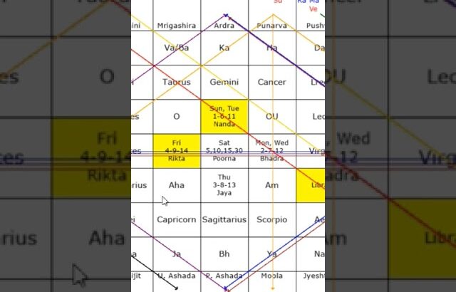 #sarvatobhadra #astrology #moon #ketu #july #2024