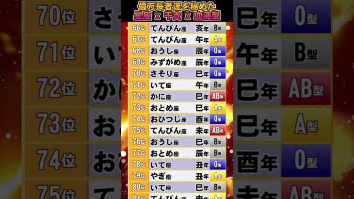 【今見ろ】億万長者運を秘めた 【星座 干支 血液型】占いランキング TOP 100 #2025年の運勢 #金運 #占い #星座占い #干支占い #血液型占い #shorts