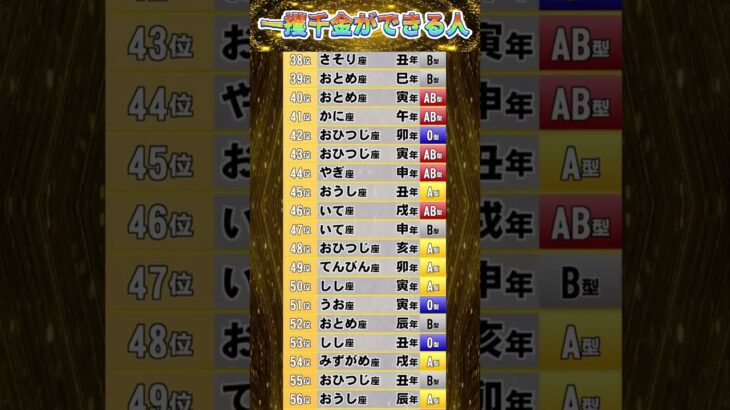 【何度も見て】一攫千金ができる人【星座 干支 血液型】占いランキング TOP 100 #2025年の運勢 #金運 #開運 #占い #星座占い #干支占い #血液型占い 528Hz