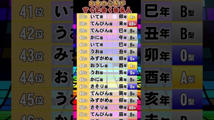 お金の心配がすぐになくなる人【星座 干支 血液型】占いランキング TOP 100 #2025年の運勢 #金運 #開運 #占い #星座占い #干支占い #血液型占い 528Hz #shorts