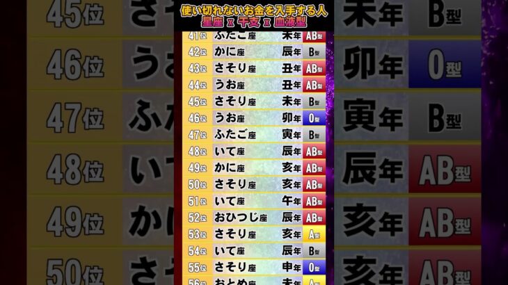 【特大金運】使い切れないほどのお金を手に入れる人【星座 干支 血液型】占いランキング TOP 100 #2025年の運勢 #金運 #開運 #占い #星座占い #干支占い #血液型占い #shorts