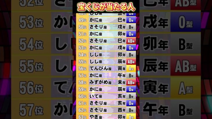 【今見て】宝くじが当たる人【星座 干支 血液型】占いランキング TOP 100 #2025年の運勢 #金運 #開運 #占い #星座占い #干支占い #血液型占い 528Hz