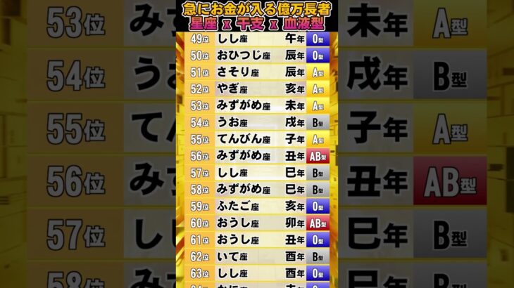 急にお金が入る億万長者【星座 干支 血液型】占いランキング TOP 100 #2025年の運勢 #金運 #開運 #占い #星座占い #干支占い #血液型占い #shorts