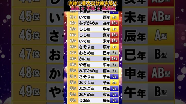 【金運波動】老後が黄金人生 【星座 干支 血液型】占いランキング TOP 100 #2025年の運勢 #金運 #占い #星座占い #干支占い #血液型占い #shorts