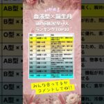 【血液型×誕生月】頭の回転が早い人ランキング #shorts  #恋愛 #占い #血液型占い #誕生月占い