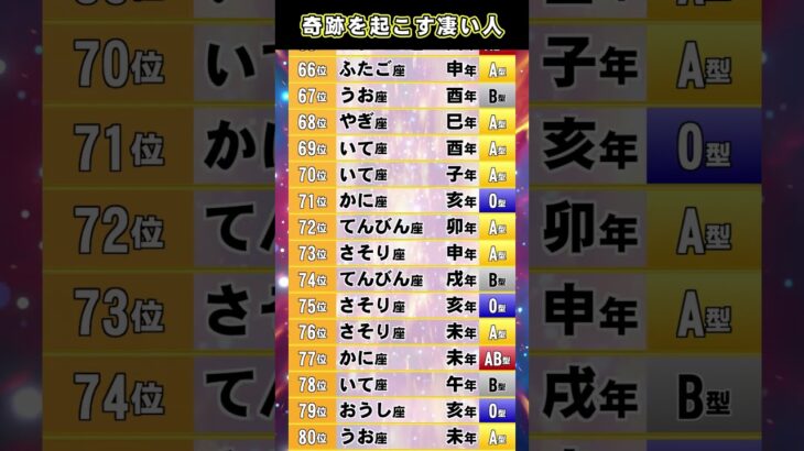 奇跡を起こす凄い人 【星座 干支 血液型】占いランキング TOP 100 #2025年の運勢 #金運 #開運 #占い #星座占い #干支占い #血液型占い 528Hz #shorts