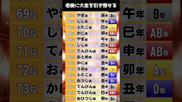 老後に大金を引き寄せる 【星座 干支 血液型】占いランキング TOP 100 #2025年の運勢 #金運 #開運 #占い #星座占い #干支占い #血液型占い 528Hz #shorts