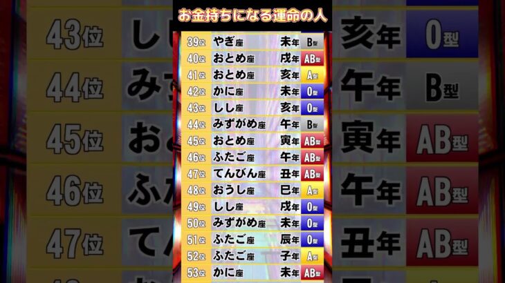 お金持ちになる運命の人 【星座 干支 血液型】占いランキング TOP 100 #2025年の運勢 #金運 #開運 #占い #星座占い #干支占い #血液型占い 528Hz #shorts