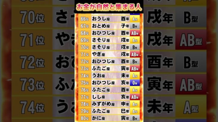 お金が自然と集まる人 【星座 干支 血液型】占いランキング TOP 100 #2025年の運勢 #金運 #開運 #占い #星座占い #干支占い #血液型占い 528Hz #shorts