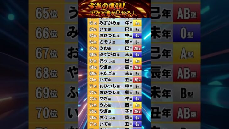 【幸運の連鎖】次々と豊かになる人 【星座 干支 血液型】占いランキング TOP 100 #2025年の運勢 #金運 #開運 #占い #星座占い #干支占い #血液型占い 528Hz