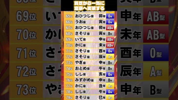 貧乏から一気に富豪へ変貌する 【星座 干支 血液型】占いランキング TOP 100 #2025年の運勢 #金運 #開運 #占い #星座占い #干支占い #血液型占い 528Hz #shorts