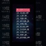 第一印象でモテる星座×血液型ランキング TOP20 #占い #占い師 #相性抜群 #恋愛 #結婚 #ランキング #事実婚 #誕生日 #誕生日占い #星座 #星座占い #血液型  #shorts