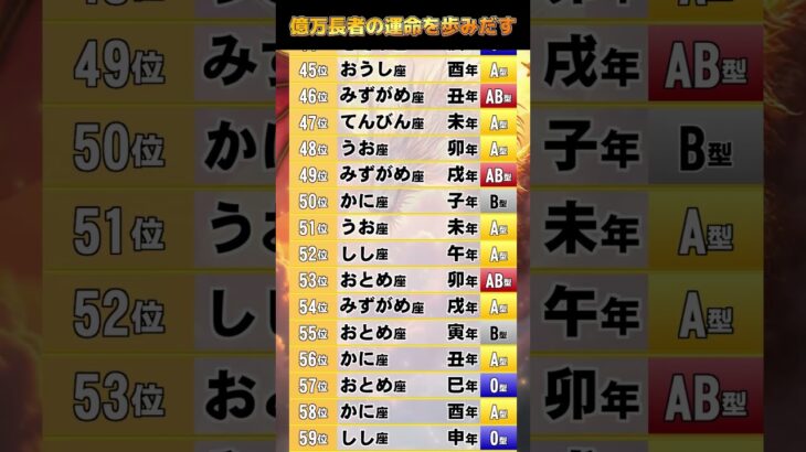 億万長者の運命を歩みだす 【星座 干支 血液型】占いランキング TOP 100 #2025年の運勢 #金運 #開運 #占い #星座占い #干支占い #血液型占い 528Hz #shorts
