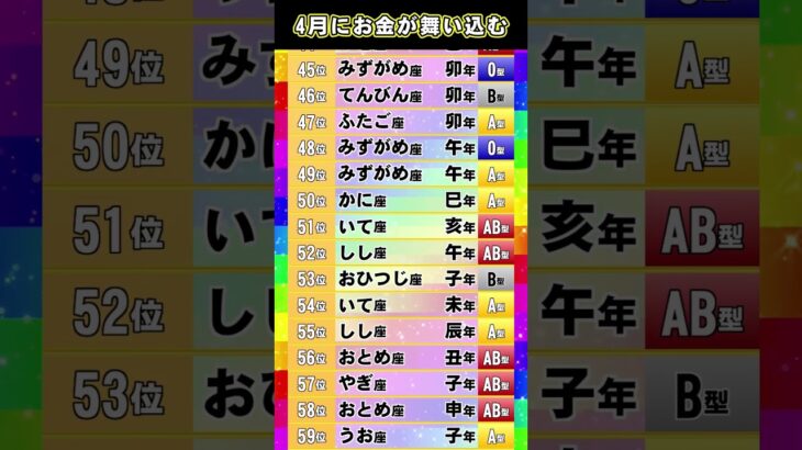 4月にお金が舞い込む 【星座 干支 血液型】占いランキング TOP 100 #2025年の運勢 #金運 #開運 #占い #星座占い #干支占い #血液型占い 528Hz #shorts