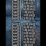 冷徹な人誕生日ランキング#占い #運勢ランキング #数秘術 #占星術 #誕生日ランキング
