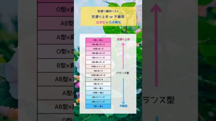 世渡り傾向リスト#占い #血液型占い #兄弟構成#世渡り世渡り上手 or 不器用