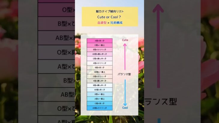 魅力タイプ傾向リスト#占い #血液型占い #兄弟構成#好みCute or Cool？