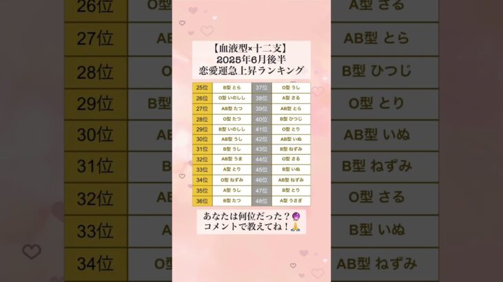チャンネル登録で恋愛運が急上昇するよ！💞【血液型×十二支】2025年6月後半恋愛運急上昇ランキング  あなたは何位だった？🔮  コメントで教えてね！🙏 #shorts #血液型占い #占い