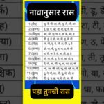 तुमची राशी कोणती? पहा #astrology #horoscope #lifestyle #rashifaltoday #trending #shorts #new