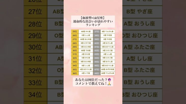 チャンネル登録で恋愛運が急上昇するよ！💞【血液型×12星座】運命的な出会いが訪れやすいランキング  あなたは何位だった？🔮  コメントで教えてね！🙏 #shorts #血液型占い #占い