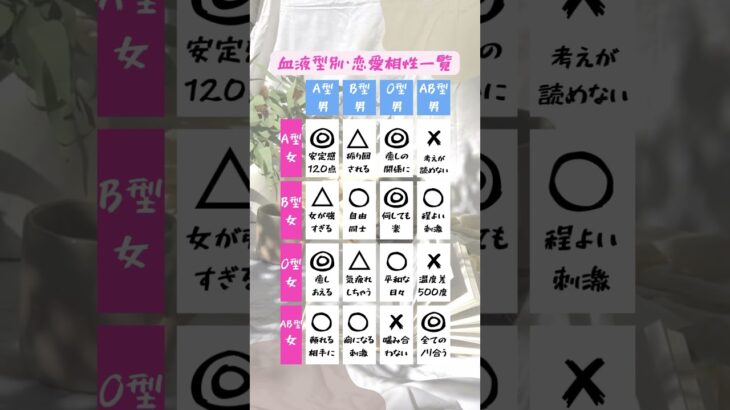 血液型別の相性診断 #血液型診断 #相性 #恋愛心理学