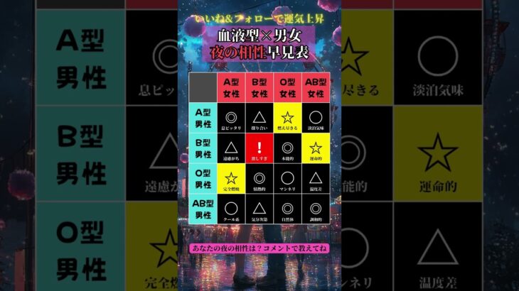 血液型×性別で分かる夜の相性✨体の相性と心の繋がりを血液型で分析！相手との深い絆を確認してみて💕#血液型占い #恋愛占い #夜の相性 #体の相性 #深い絆