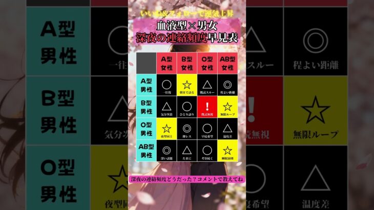 血液型×性別で分かる深夜の連絡頻度✨ 夜中にどれだけやり取りが続く？二人の夜更かし相性をチェック！結果をコメントで教えてね💬#血液型占い #恋愛占い #深夜LINE #連絡頻度 #カップル診断
