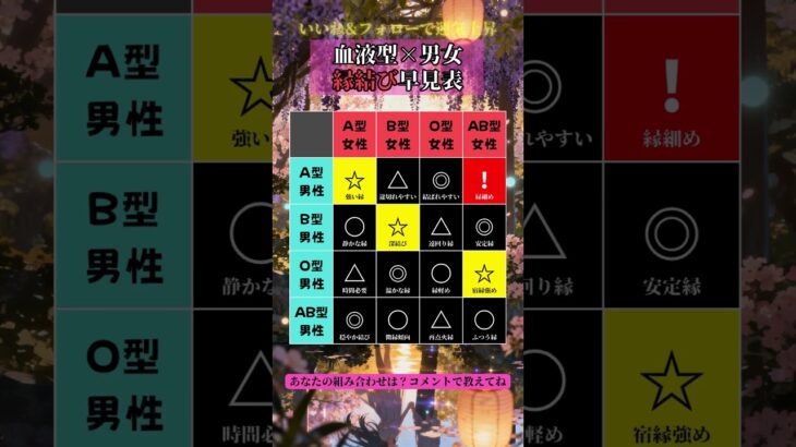 血液型×性別で分かる“縁結び相性”✨ふたりがどれだけ“結ばれやすいか”を分かりやすくまとめたよ💐もっと詳しく知りたい方はプロフ見てね🔮#血液型占い #相性診断 #縁結び #運命の糸