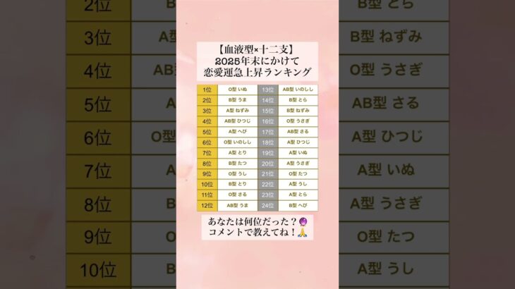 チャンネル登録で恋愛運が急上昇するよ！💞【血液型×十二支】2025年末にかけて恋愛運急上昇ランキング  あなたは何位だった？🔮  コメントで教えてね！🙏 #shorts #血液型占い #占い