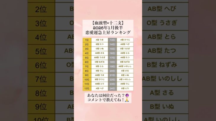 チャンネル登録で恋愛運が急上昇するよ！💞【血液型×十二支】2026年1月後半恋愛運急上昇ランキング  あなたは何位だった？🔮  コメントで教えてね！🙏 #shorts #血液型占い #占い