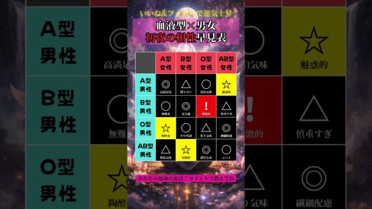 血液型×性別で分かる初夜の相性✨二人の体の相性と初めての夜の満足度を診断。一目で分かる相性チャート💕もっと詳しく知りたい方はプロフ見てね🔮#血液型占い #初夜の相性 #体の相性 #カップル診断