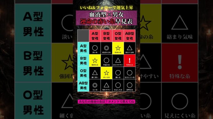 血液型×性別で分かる運命の赤い糸✨ 目に見えない魂の繋がりを読み解きます。 二人を結ぶ糸の強さは？ もっと詳しく知りたい方はプロフ見てね🔮 #血液型占い #運命の赤い糸 #魂の繋がり #相性占い